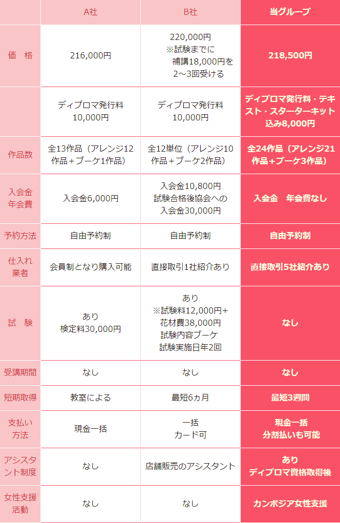 フローラルマカロンと他社との比較表
